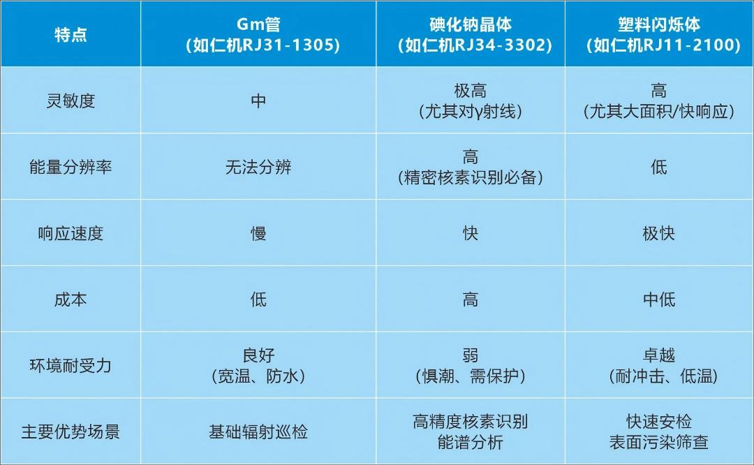 核輻射監(jiān)測探測器“三劍客”哪家強？看上海仁機：場景定制全覆蓋
